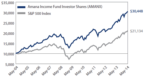 Amana Income Fund Growth of $10,000