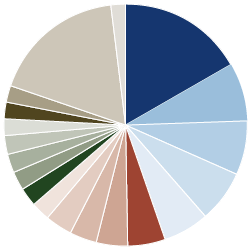 Amana Income Fund Portfolio Diversification