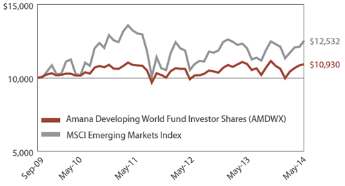 Amana Developing World Fund Growth of $10,000