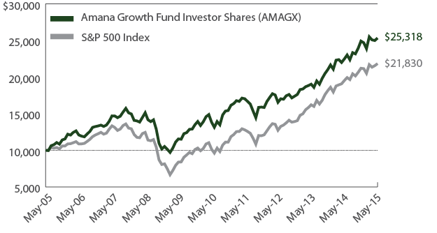 Amana Growth Fund Investor Shares Growth of $10,000