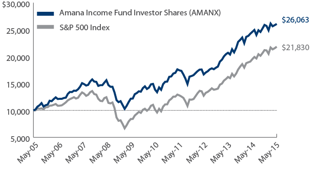 Amana Income Fund Growth of $10,000