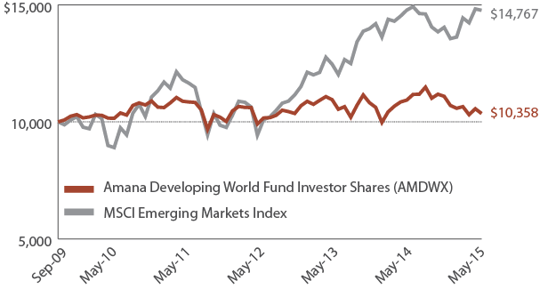 Amana Developing World Fund Investor Shares Growth of $10,0000