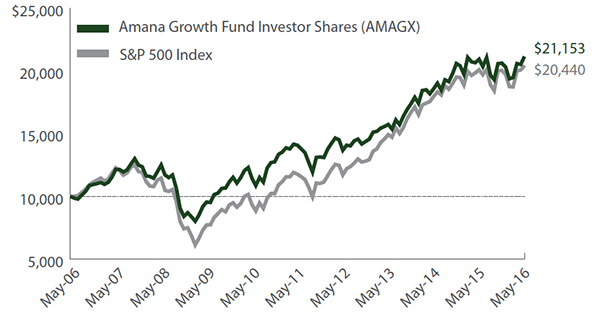 Amana Growth Fund Investor Shares Growth of $10,000