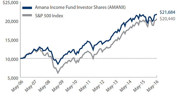 Amana Income Fund Growth of $10,000