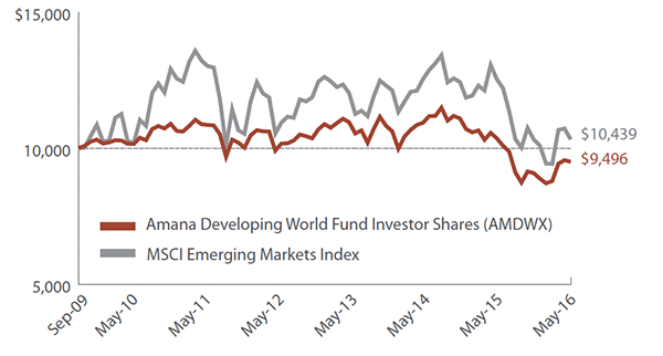 Amana Developing World Fund Investor Shares Growth of $10,0000