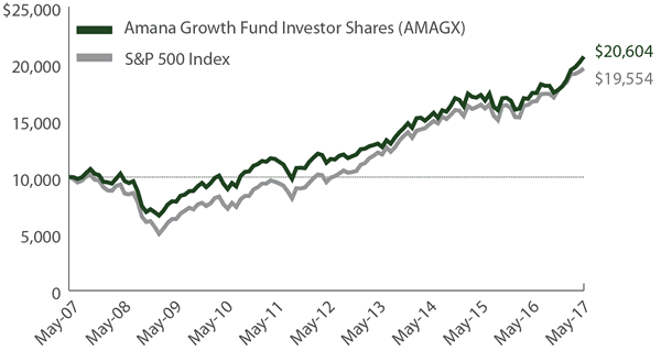 Amana Growth Fund Growth of $10,000