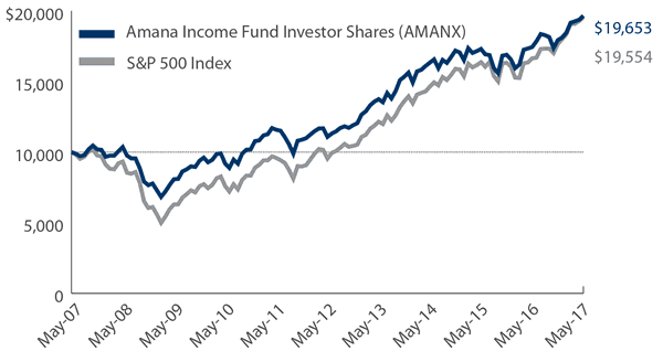 Amana Income Fund Growth of $10,000