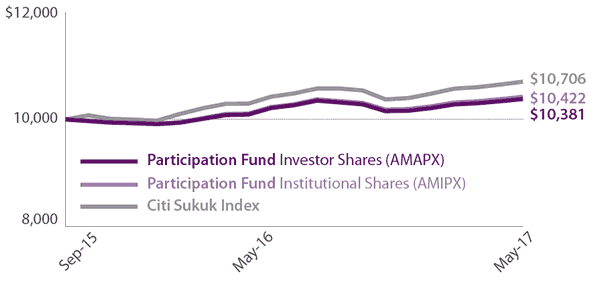 Amana Participation Fund Growth of $10,000