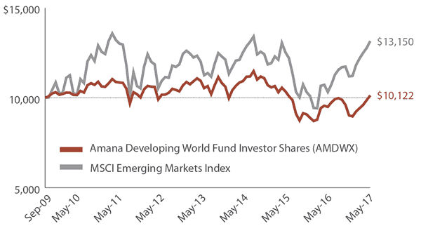 Amana Developing World Fund Growth of $10,000