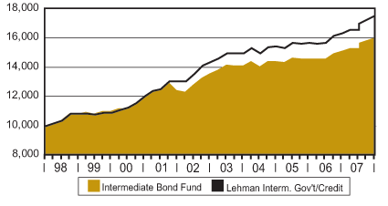 [fund12312007018.gif]