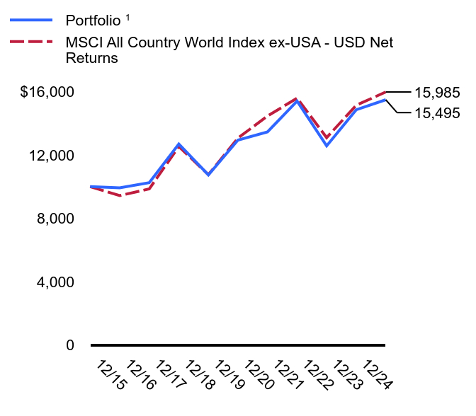 Growth of 10K Chart