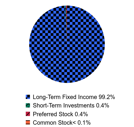 Group By Asset Type Chart