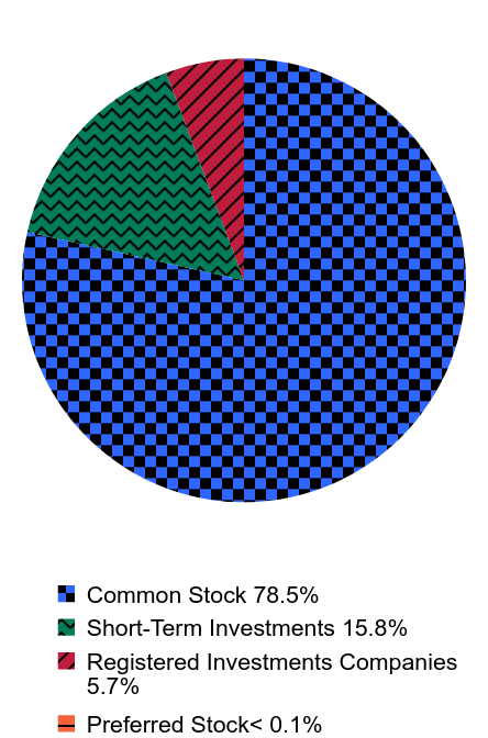 Group By Asset Type Chart