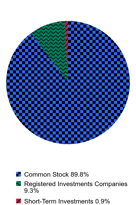 Group By Asset Type Chart