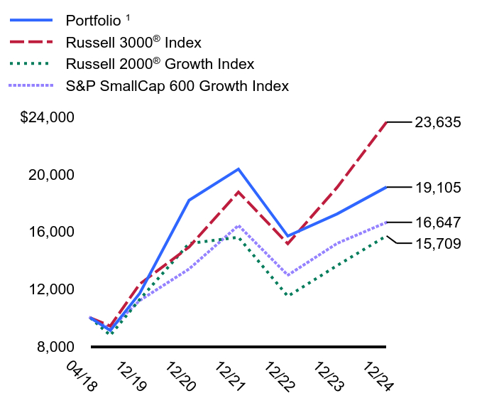 Growth of 10K Chart