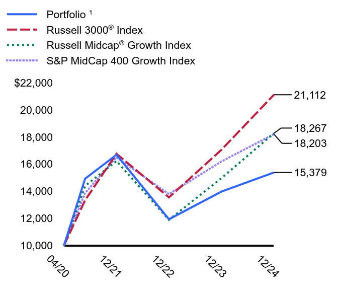 Growth of 10K Chart