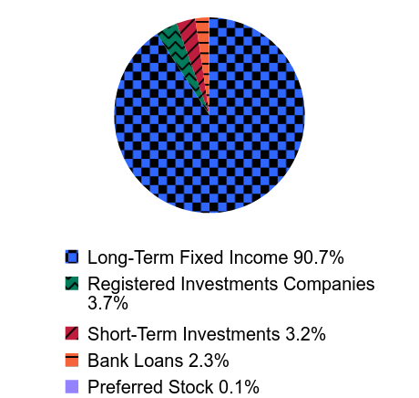 Group By Asset Type Chart