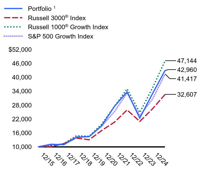 Growth of 10K Chart