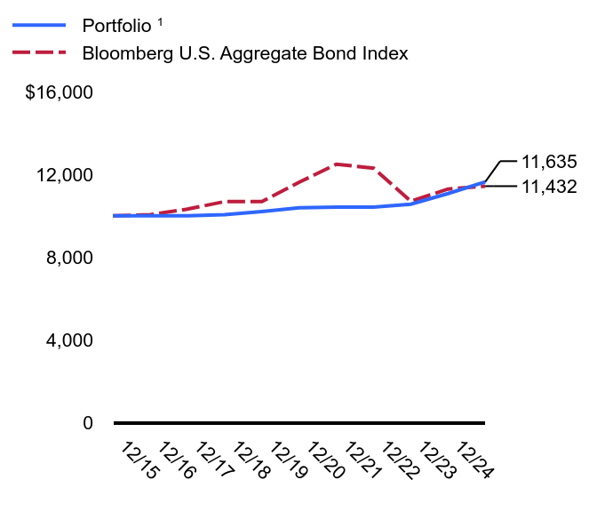 Growth of 10K Chart