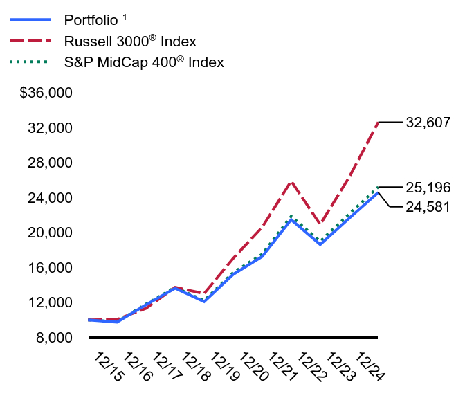 Growth of 10K Chart