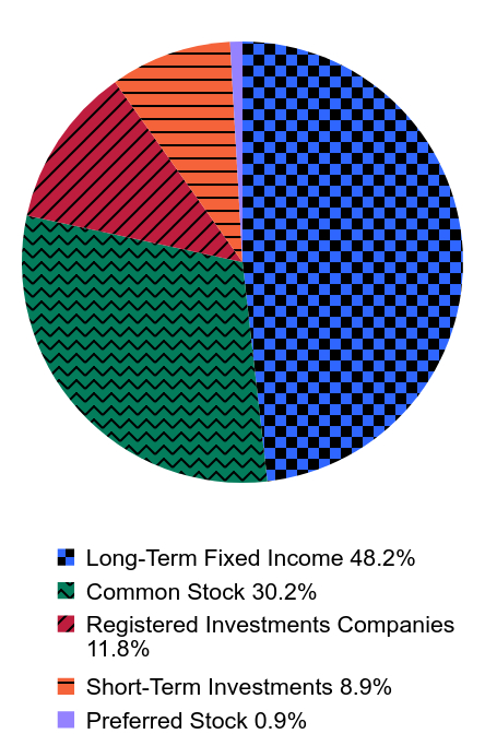 Group By Asset Type Chart