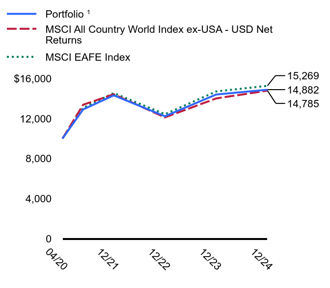 Growth of 10K Chart