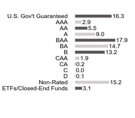 Credit Rating Chart