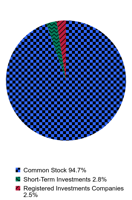 Group By Asset Type Chart