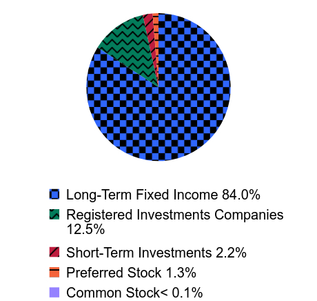 Group By Asset Type Chart