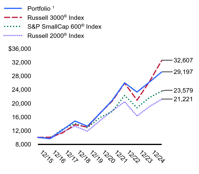 Growth of 10K Chart