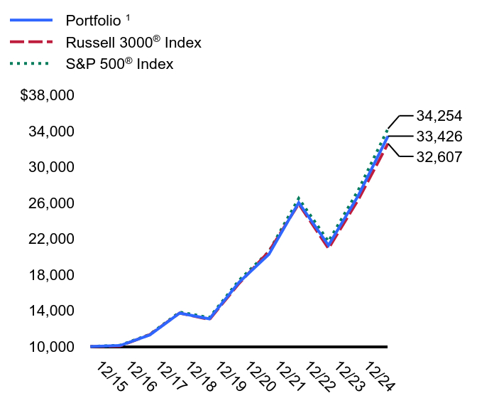 Growth of 10K Chart