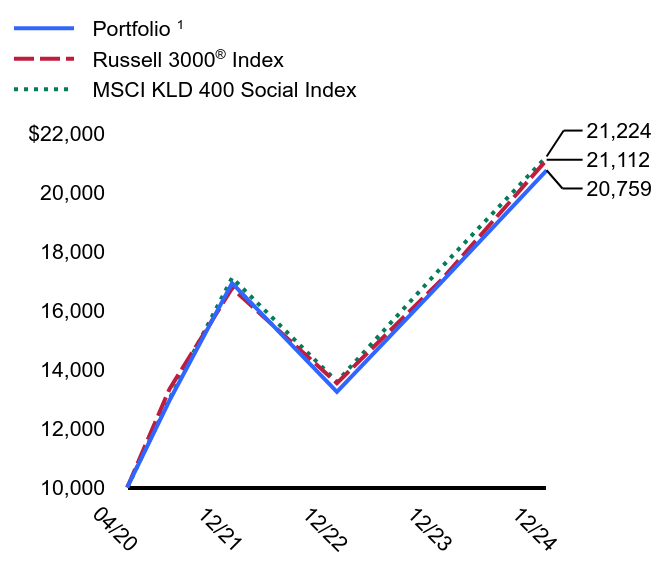 Growth of 10K Chart