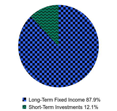 Group By Asset Type Chart