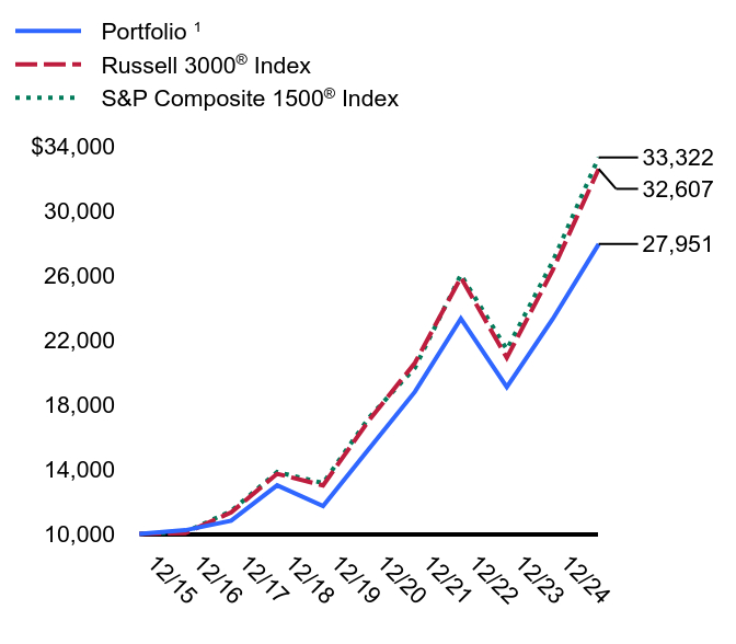 Growth of 10K Chart