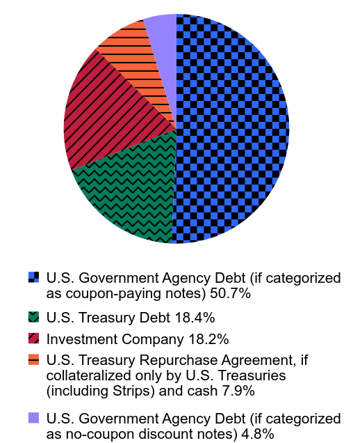 Group By Asset Type Chart