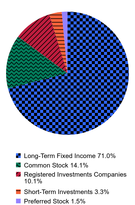 Group By Asset Type Chart