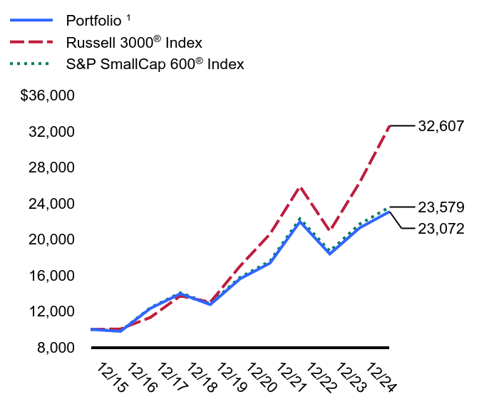 Growth of 10K Chart