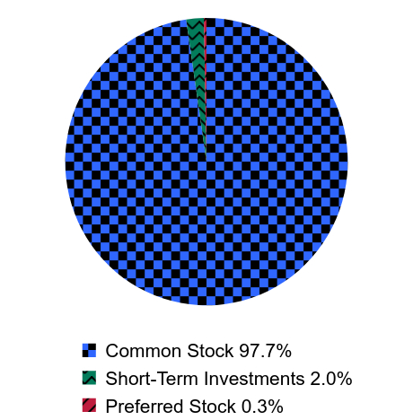 Group By Asset Type Chart