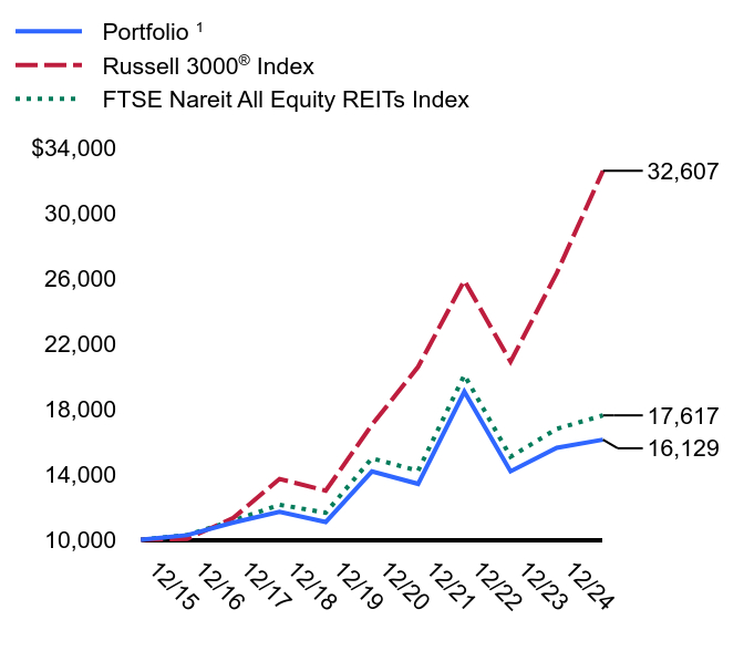 Growth of 10K Chart