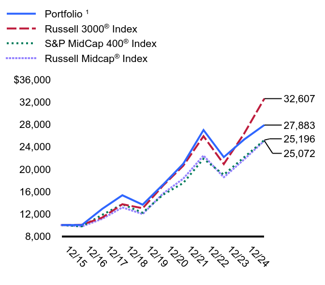 Growth of 10K Chart