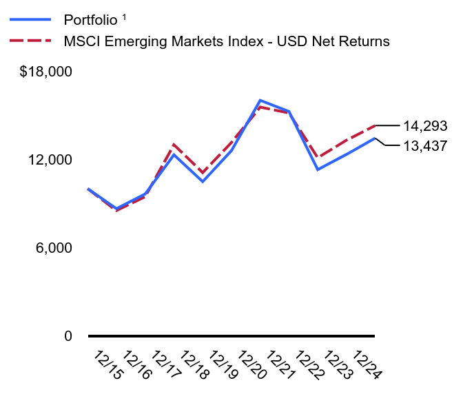 Growth of 10K Chart