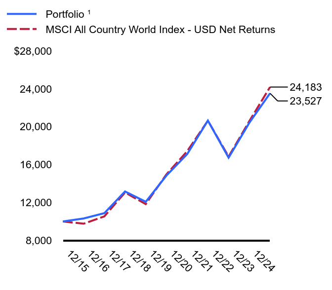 Growth of 10K Chart