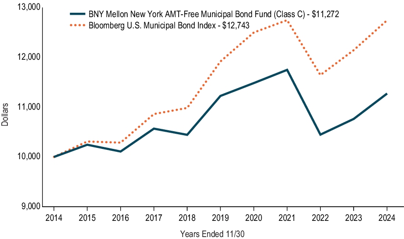 Fund Performance - Growth of 10K Chart