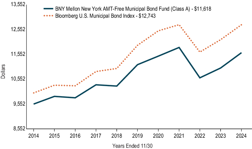 Fund Performance - Growth of 10K Chart