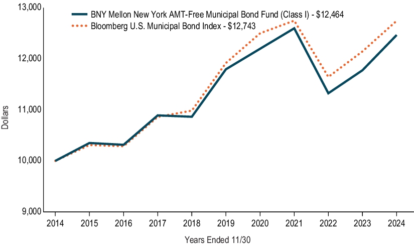 Fund Performance - Growth of 10K Chart