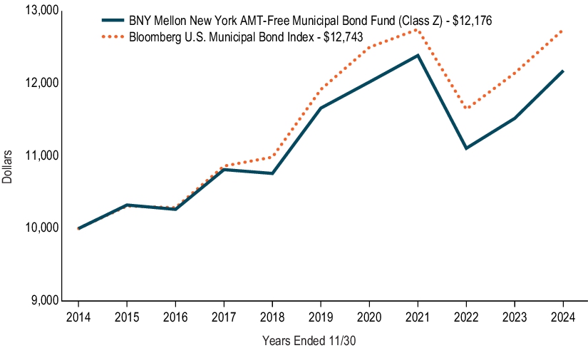 Fund Performance - Growth of 10K Chart