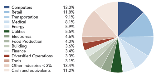 Sextant Growth Fund Industry Allocation