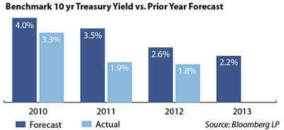 Benchmark 10 yr Treasury Yield vs. Prior Year Forecast