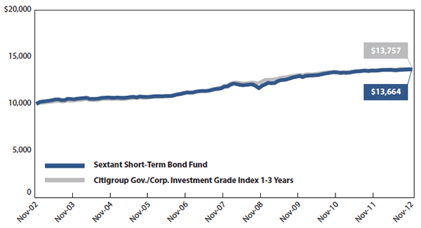 Sextant Short-Term Bond Fund Growth of $10,000