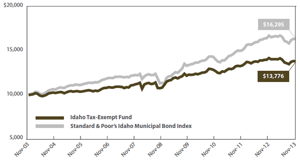 Idaho Tax-Exempt Fund Growth of $10,000